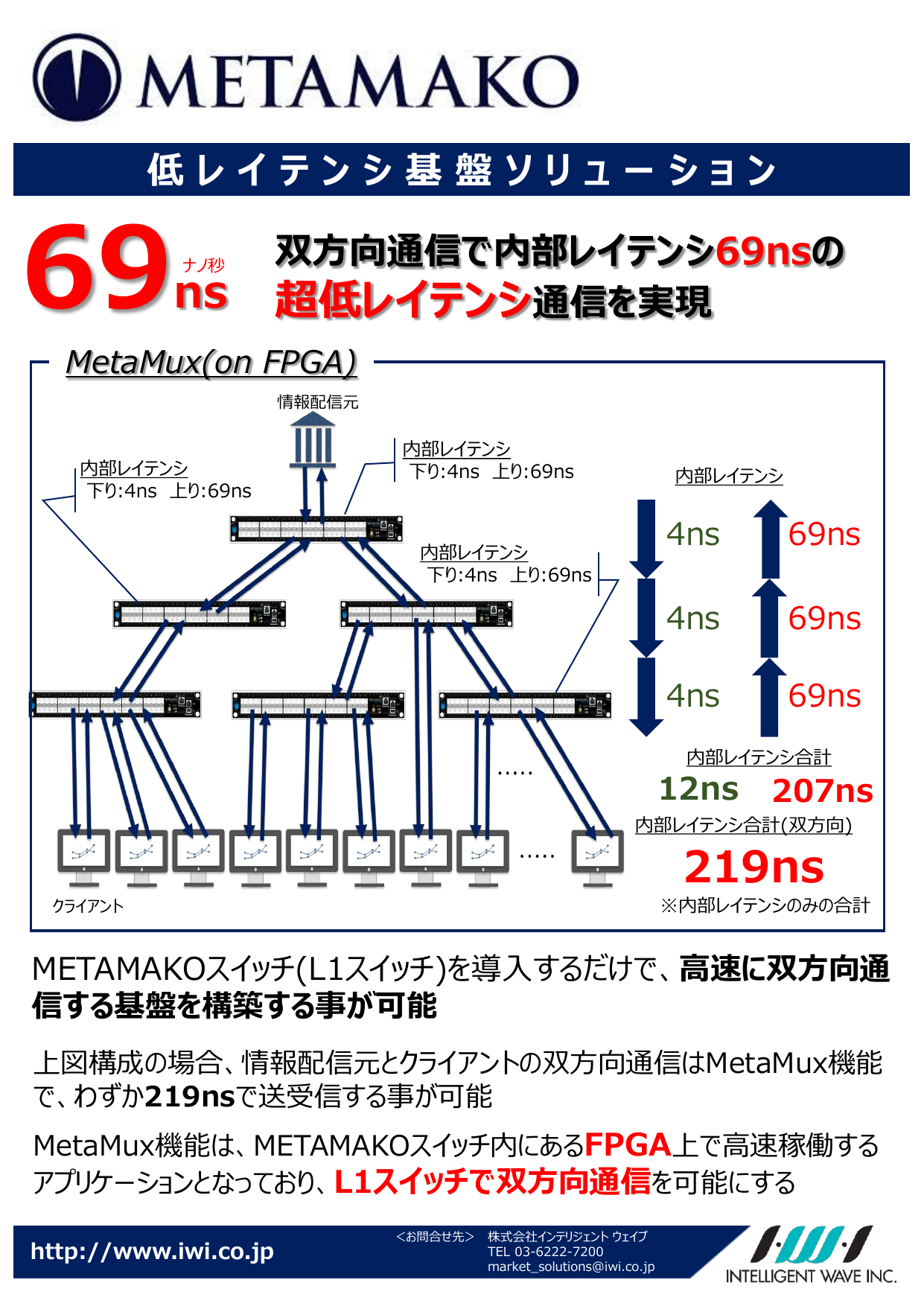 低レイテンシ基盤ソリューション MetaMux(on FPGA)（株式会社